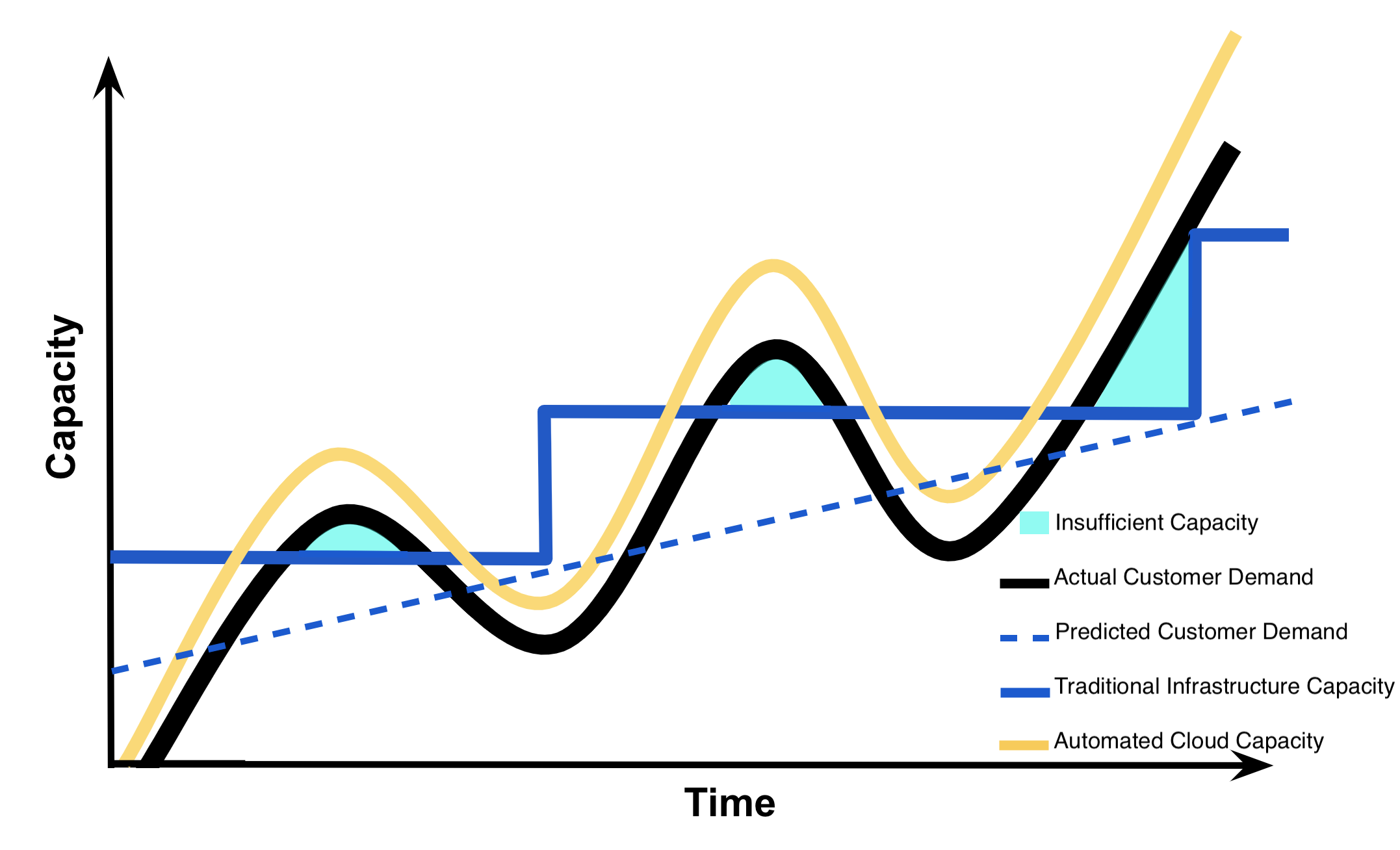 Capacity Utilization Graph - Insufficient Capacity