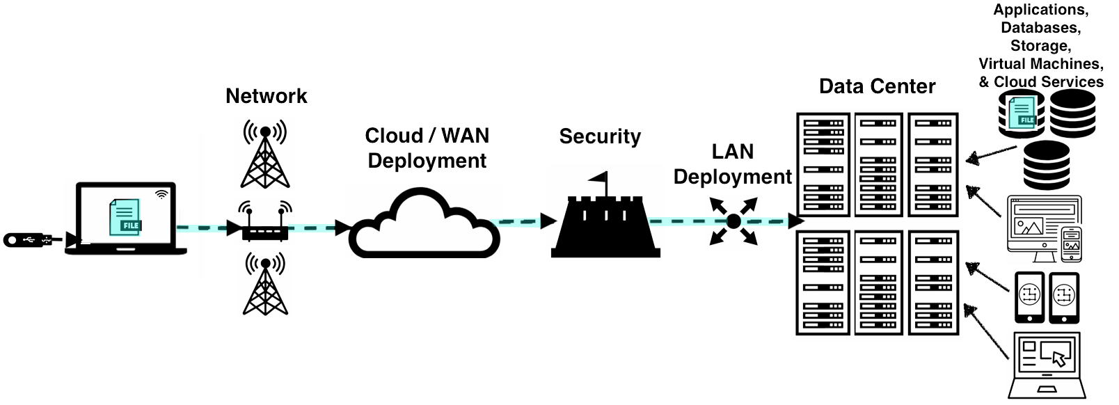 Cloud Computing - Uploading file to a Data Center