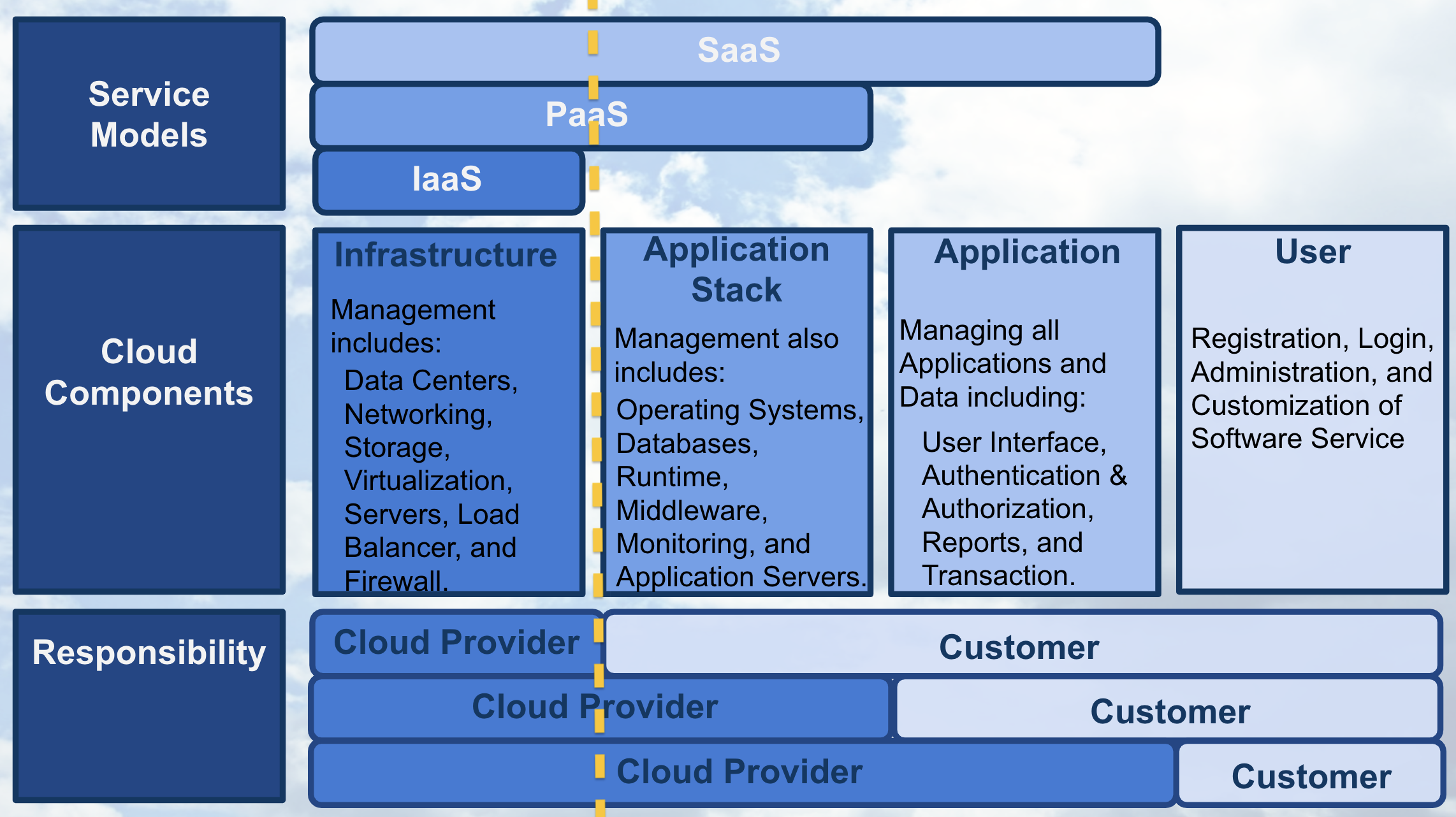 Service Models - IaaS