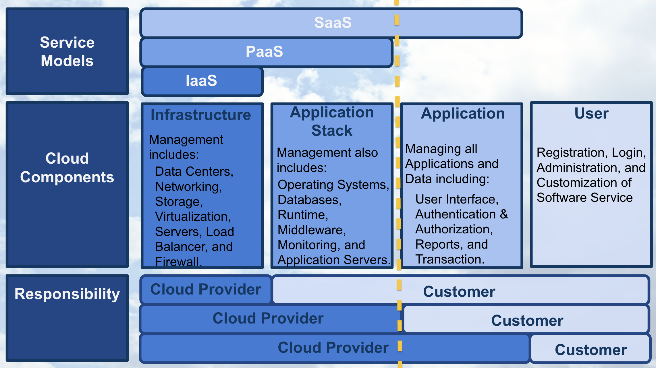 Service Models - PaaS