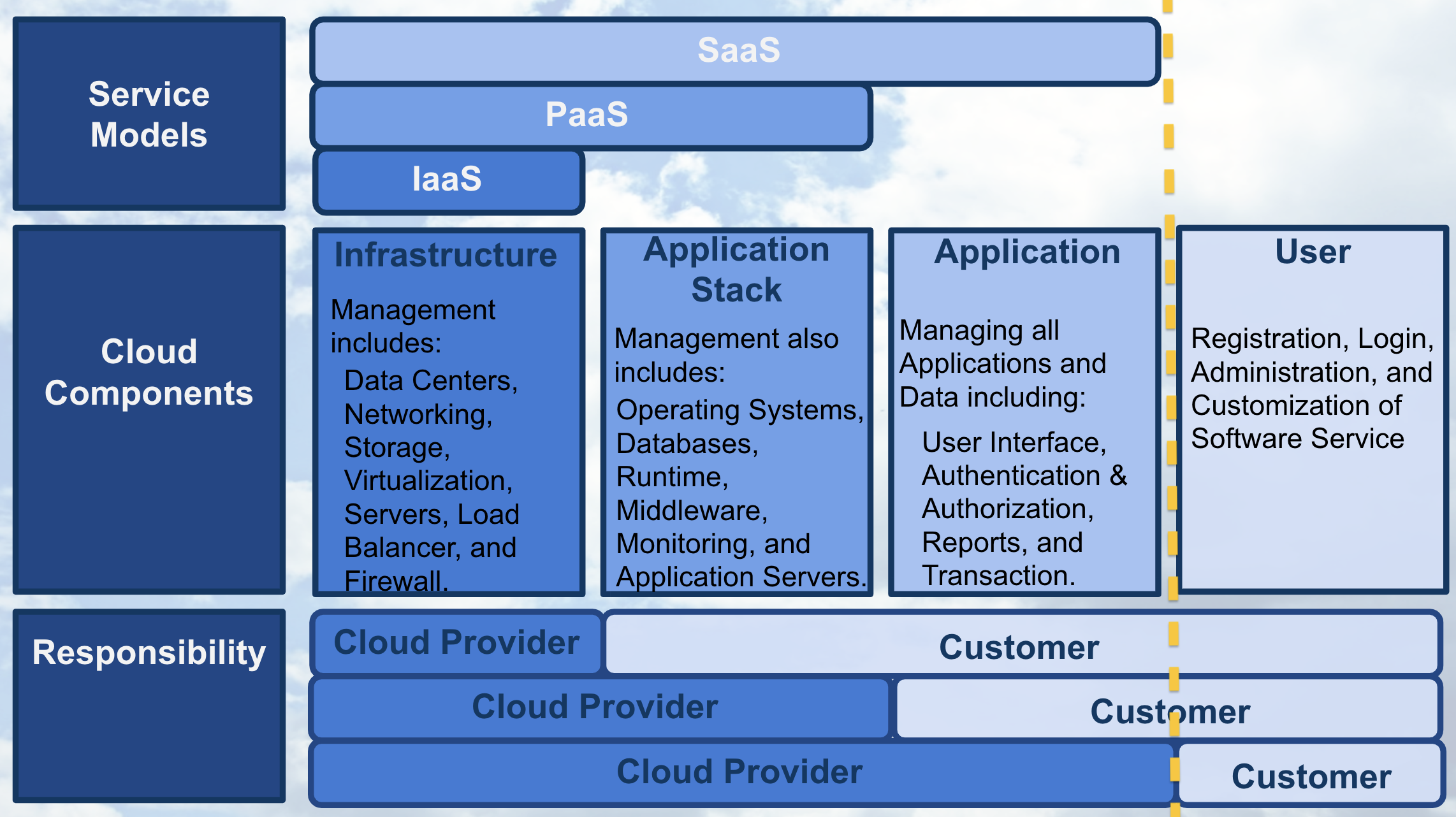 Service Models - SaaS