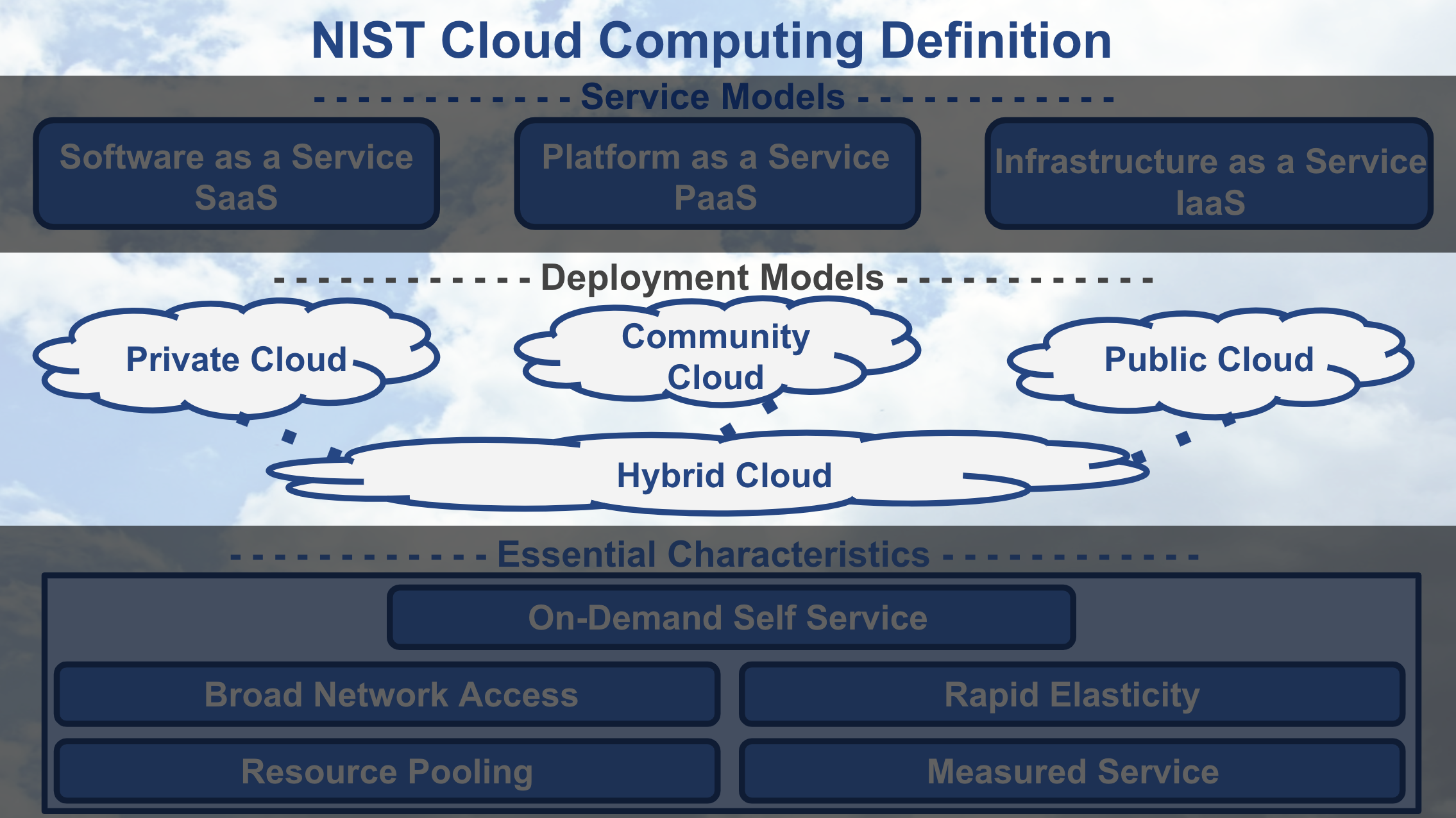 NIST Cloud Computing - Deployment Models