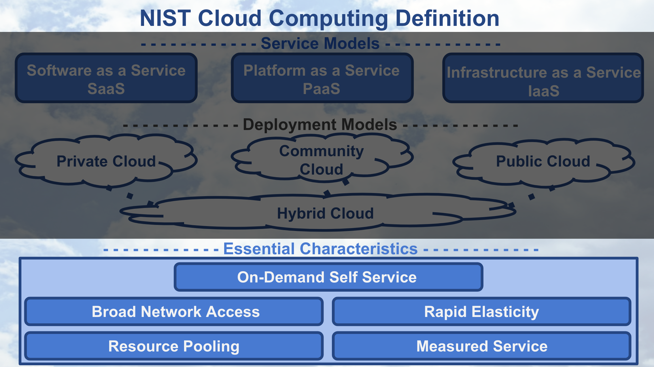 NIST Cloud Computing - Essential Characteristics