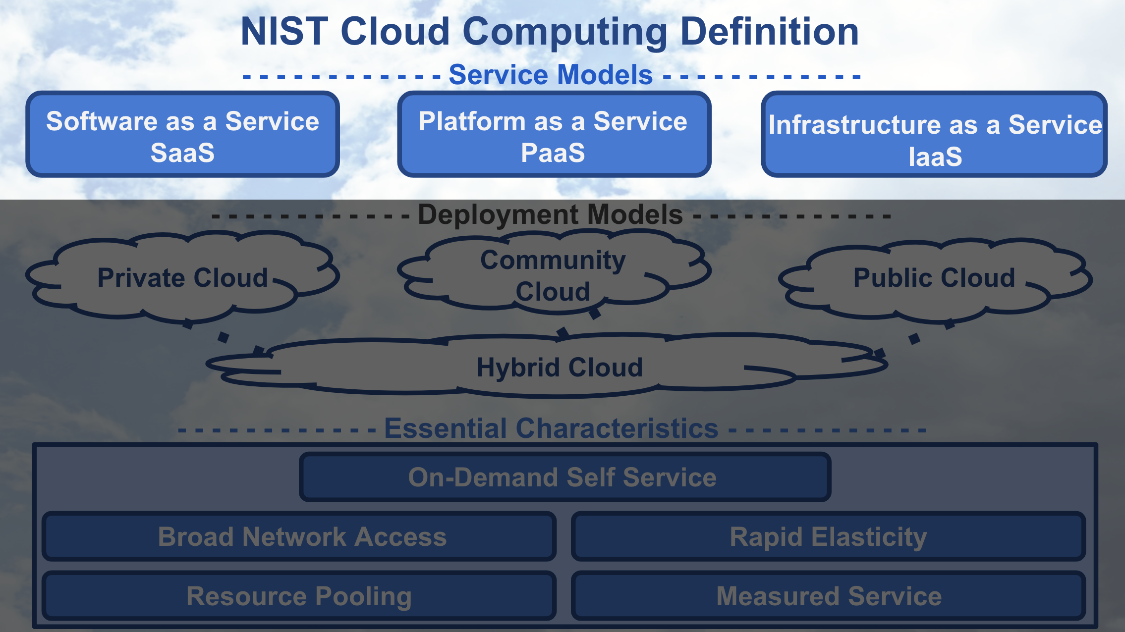 NIST Cloud Computing - Service Models