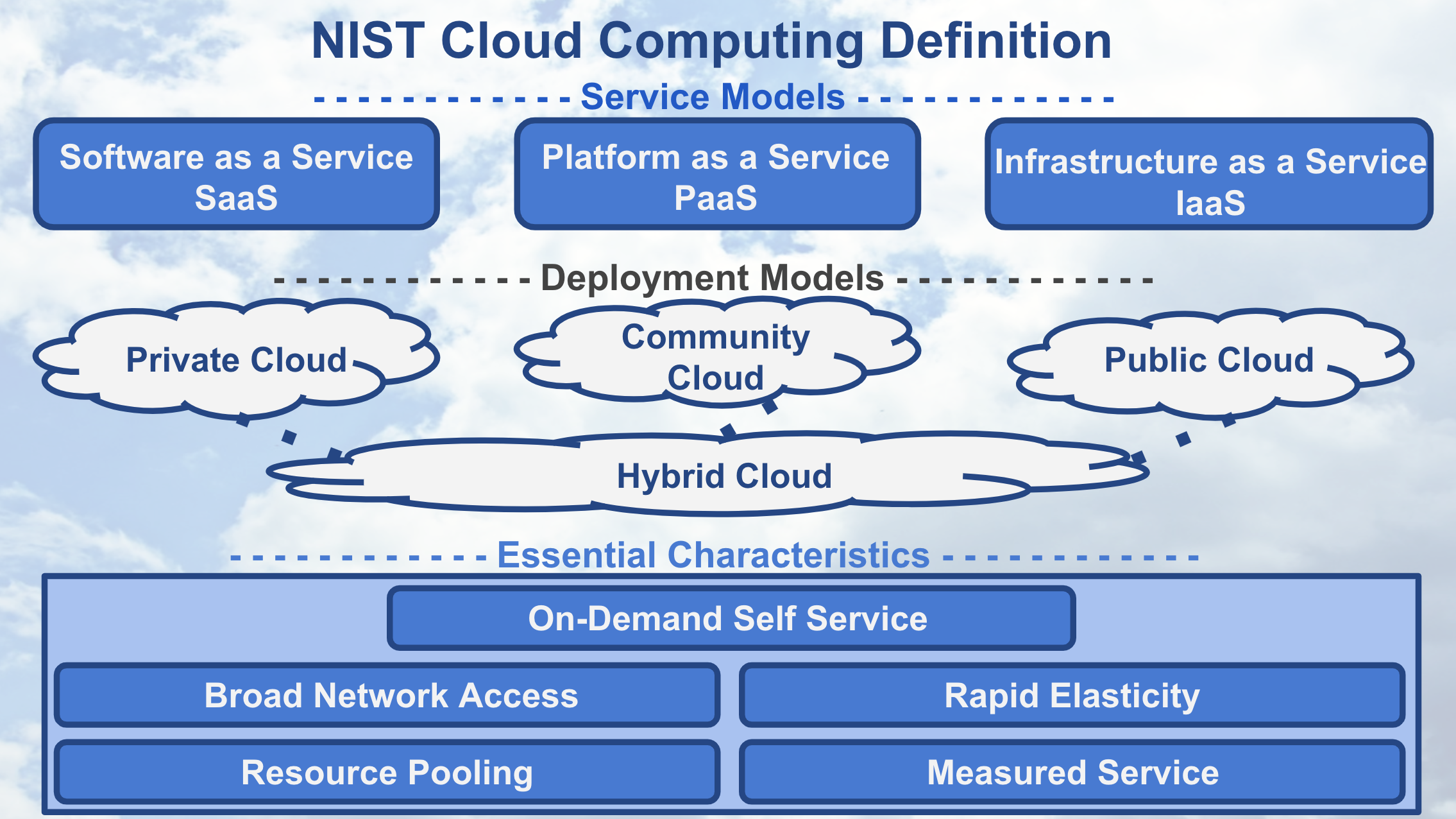 NIST Cloud Computing Definition