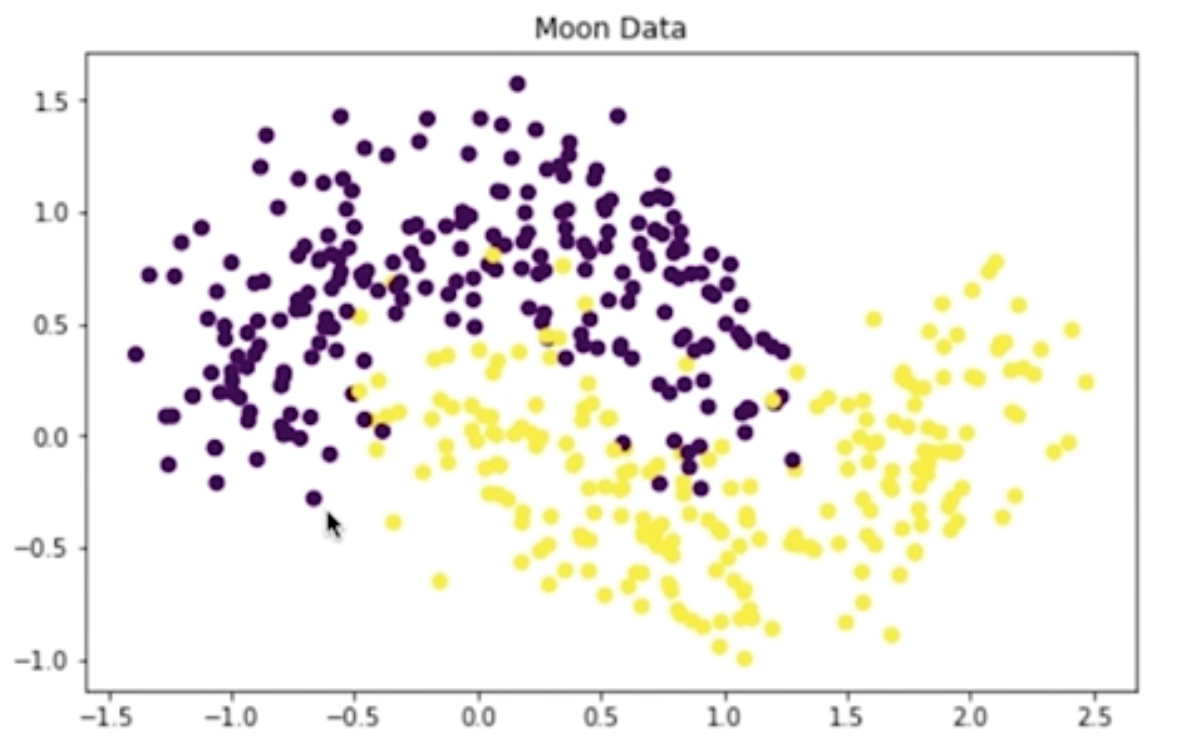 Slightly noisy, purple (top) and yellow (bottom) "moon" data.