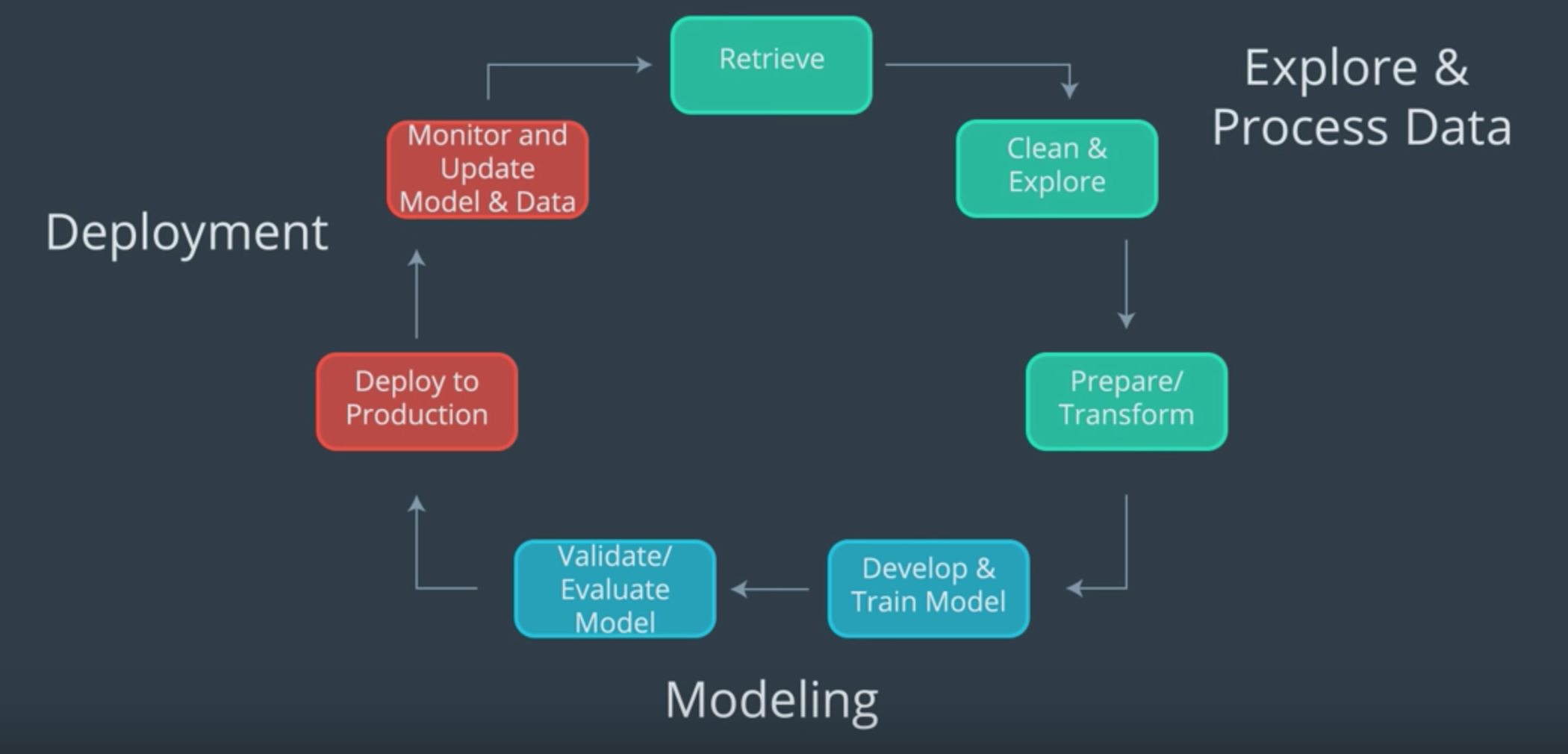 Machine learning workflow.