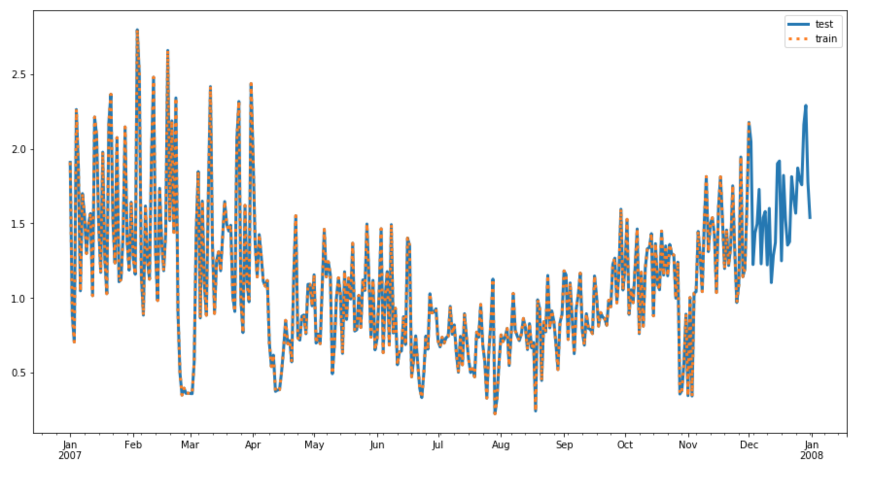 Test series and train series (truncated, in orange).