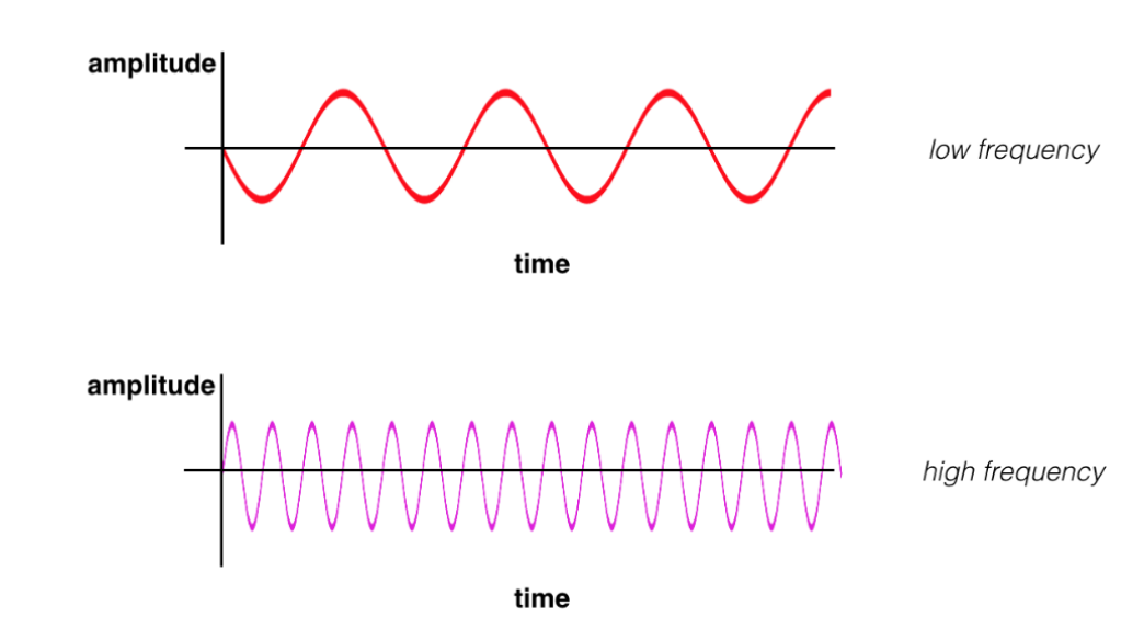 (Top image) a low frequency sound wave (bottom) a high frequency sound wave.