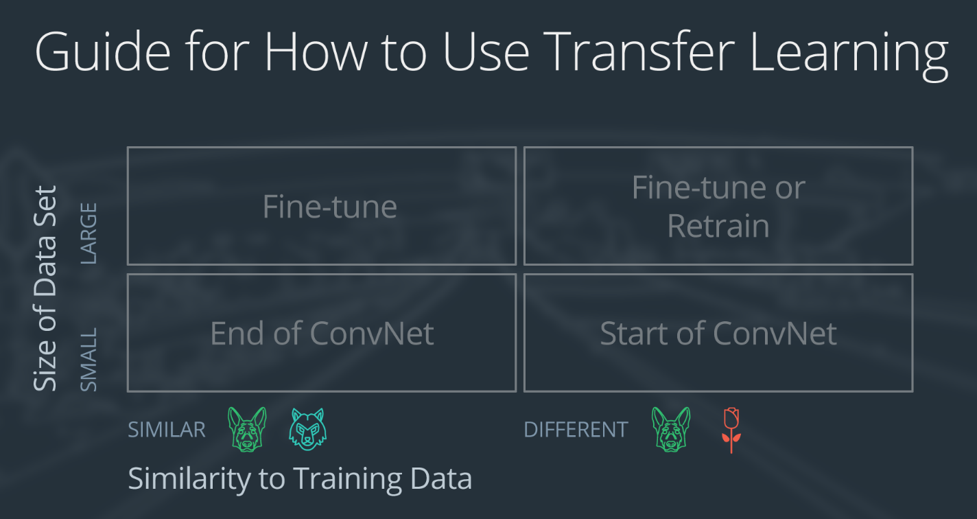 Four cases for using transfer learning.