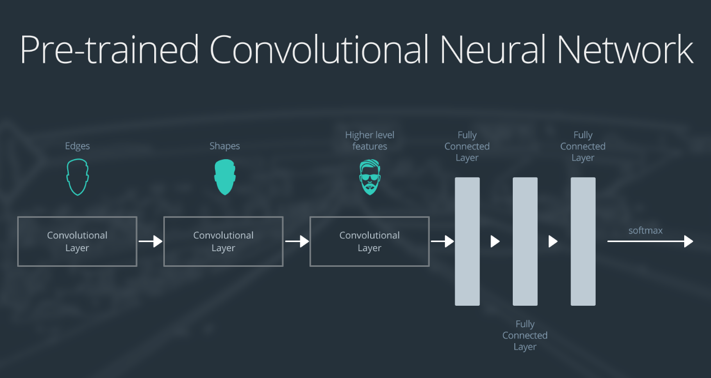 Overview of the layers of a pre-trained CNN.