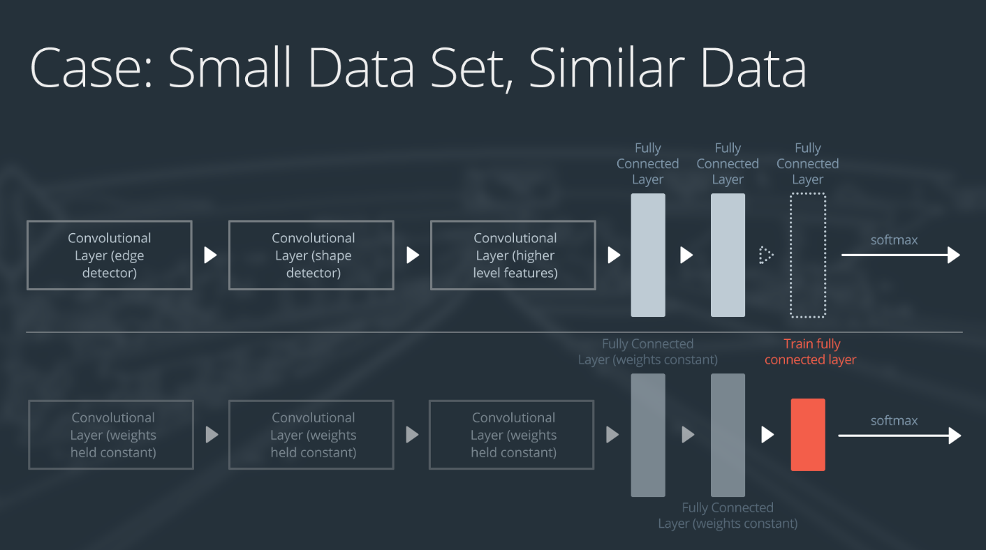 Adding and training a fully-connected layer at the end of the NN.