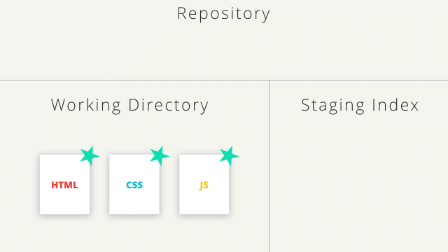 _The untracked HTML, CSS, and JavaScript files add from the Working Directory to the Staging Index._